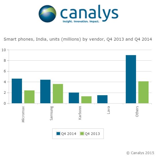 Micromax-Canalys